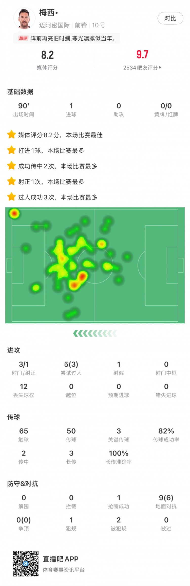  梅西本場數(shù)據(jù)：進1球，3次射門，3次關鍵傳球，3次成功過人