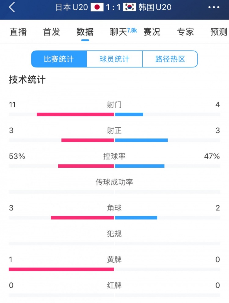  U20亞洲杯日韓戰(zhàn)全場數(shù)據(jù)：射門數(shù)日本11-4領(lǐng)先，但兩隊(duì)均射正3腳