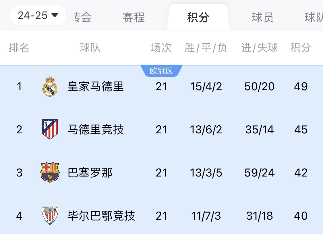  兩難全？皇馬多踢2場附加賽淘汰曼城，西甲4分領(lǐng)跑被馬競巴薩追上