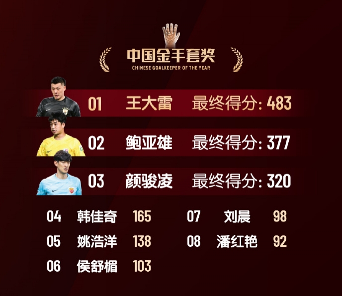  中國金手套獎得分：王大雷483第1，鮑亞雄377第2，顏駿凌320第3