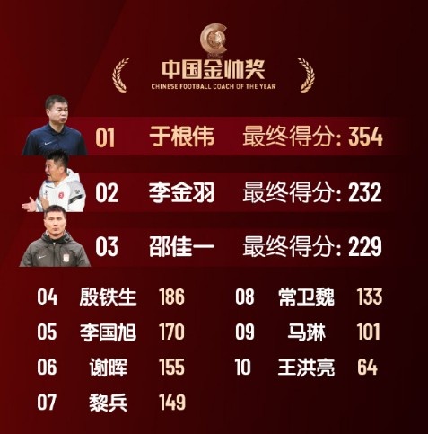  中國金帥獎、女子金球獎具體得分：于根偉、張琳艷均斷層領(lǐng)先
