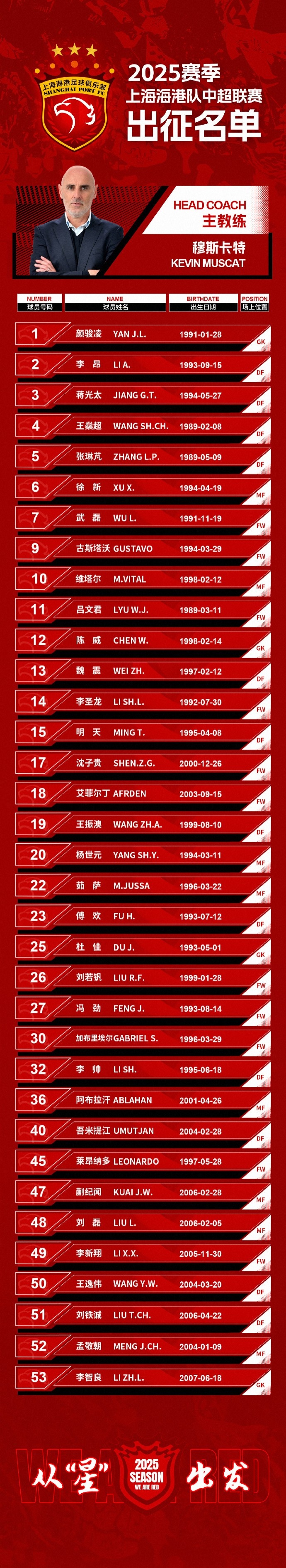  蒯紀(jì)聞入選！上海海港一線隊(duì)名單：共35人！武磊領(lǐng)銜，維塔爾在列