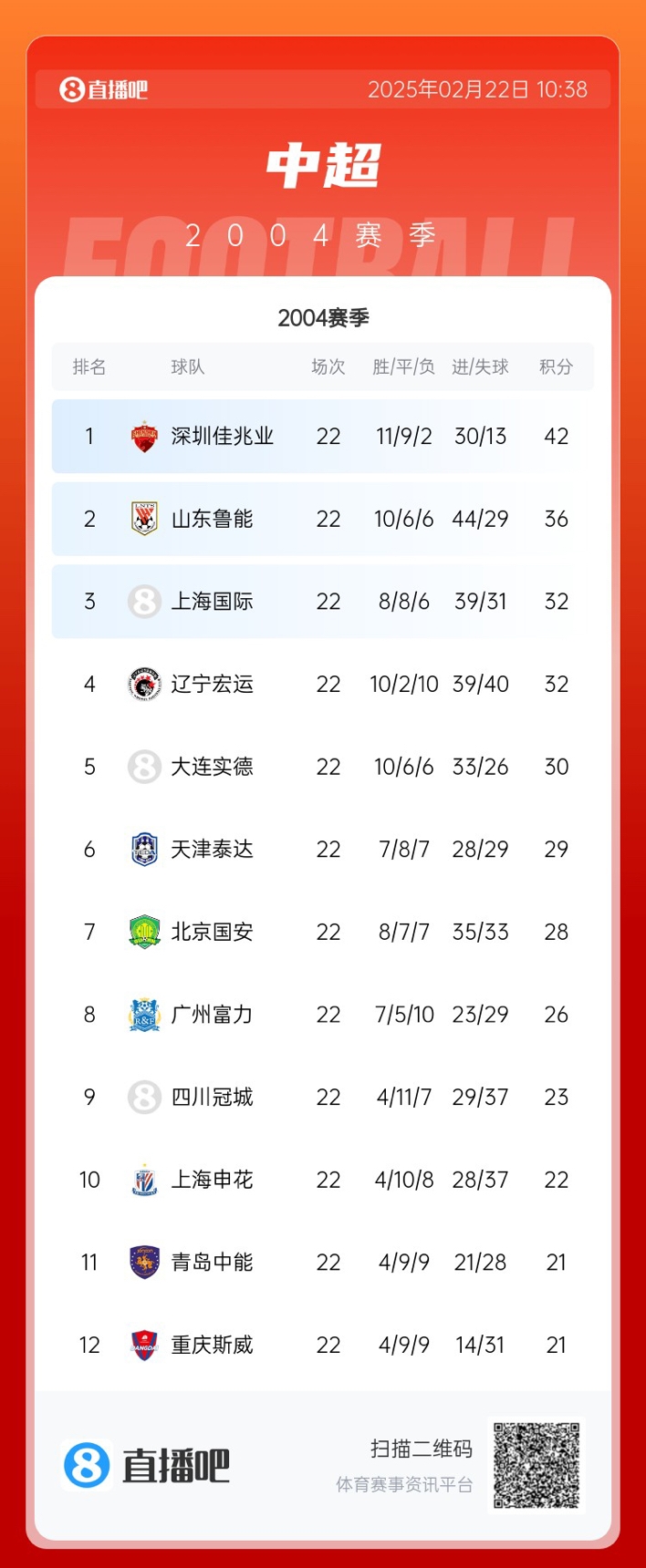  年代感！中超元年2004賽季積分榜：7隊解散，僅存5隊