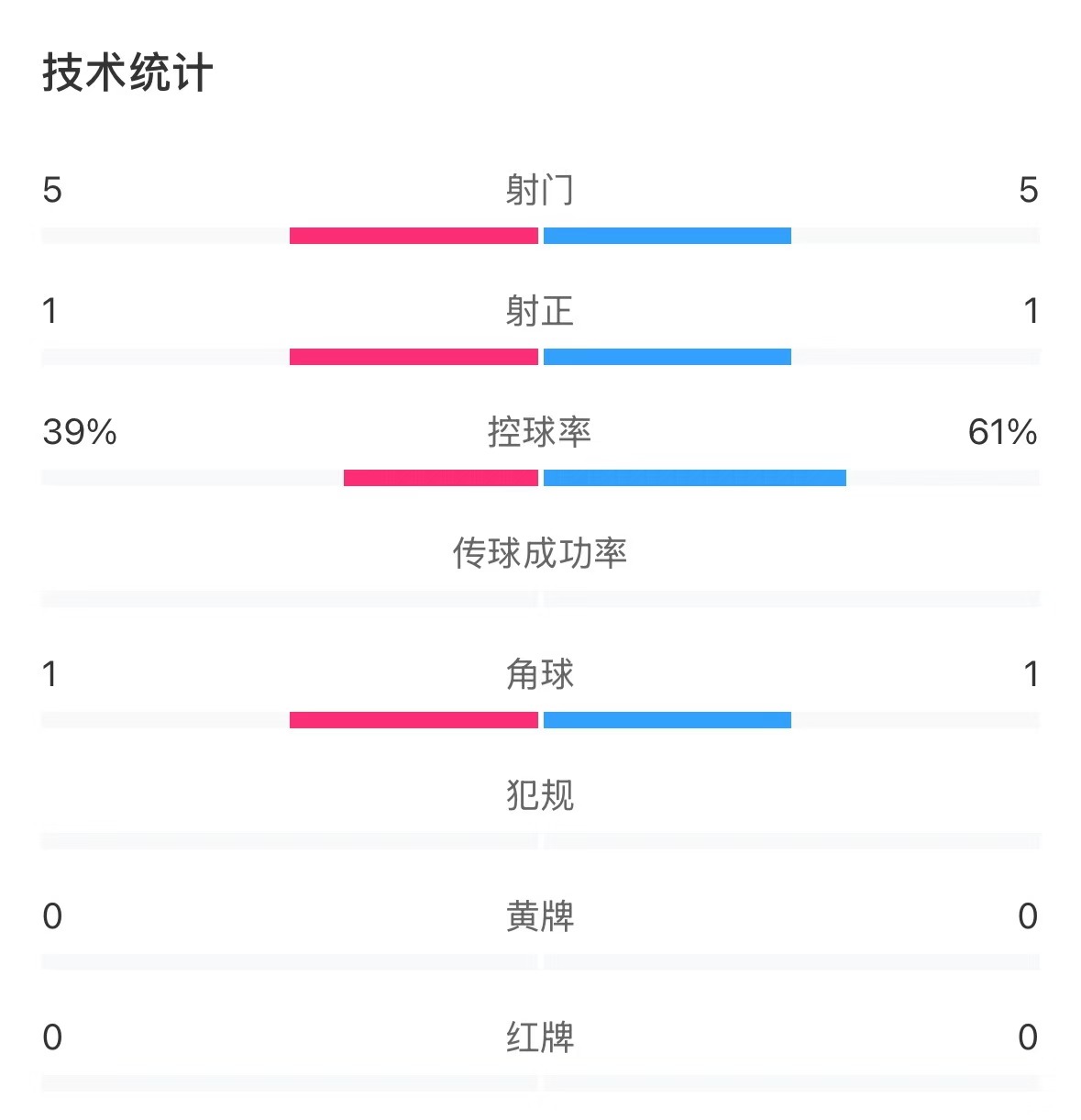  表現(xiàn)亮眼！國青半場控球率超6成，共5次射門&多次創(chuàng)造良機
