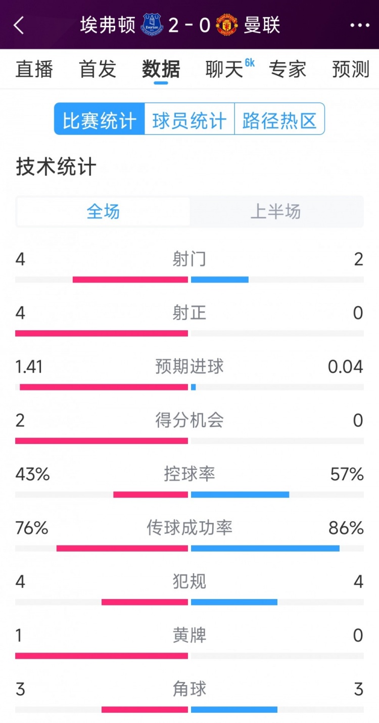  曼聯(lián)半場(chǎng)零射正，埃弗頓vs曼聯(lián)半場(chǎng)數(shù)據(jù)：射門(mén)4-2，射正4-0