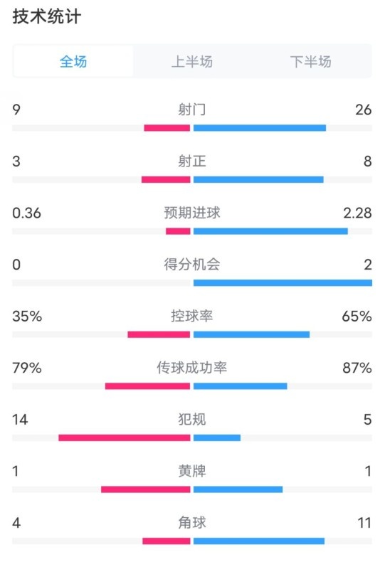  都靈2-1米蘭全場數(shù)據(jù)：射門9-26，射正3-8，控球率35%-65%