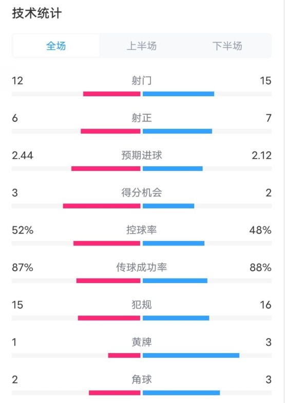  維拉2-1切爾西數(shù)據(jù)：射門12-15，射正6-7，控球率52%-48%