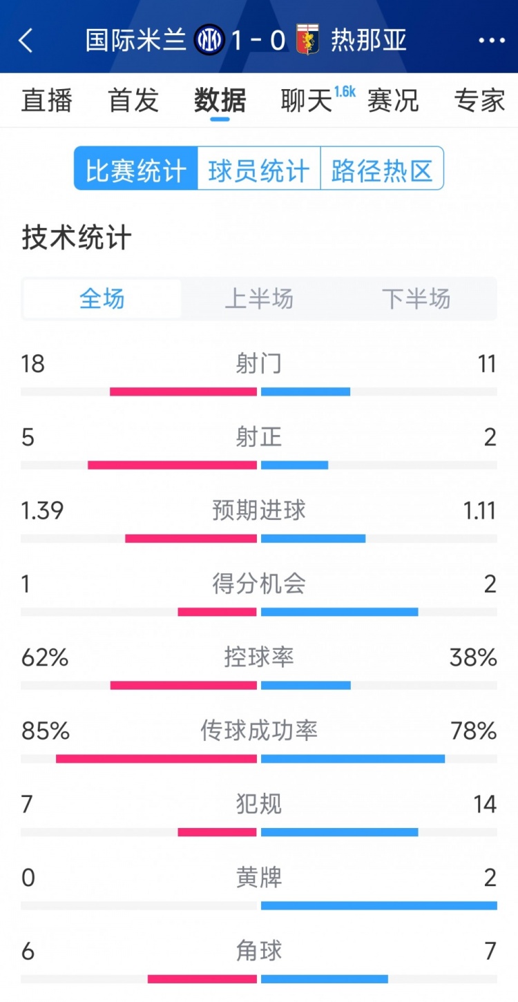  國(guó)米1-0熱那亞全場(chǎng)數(shù)據(jù)：射門18-11，射正 5-2，得分機(jī)會(huì)1-2