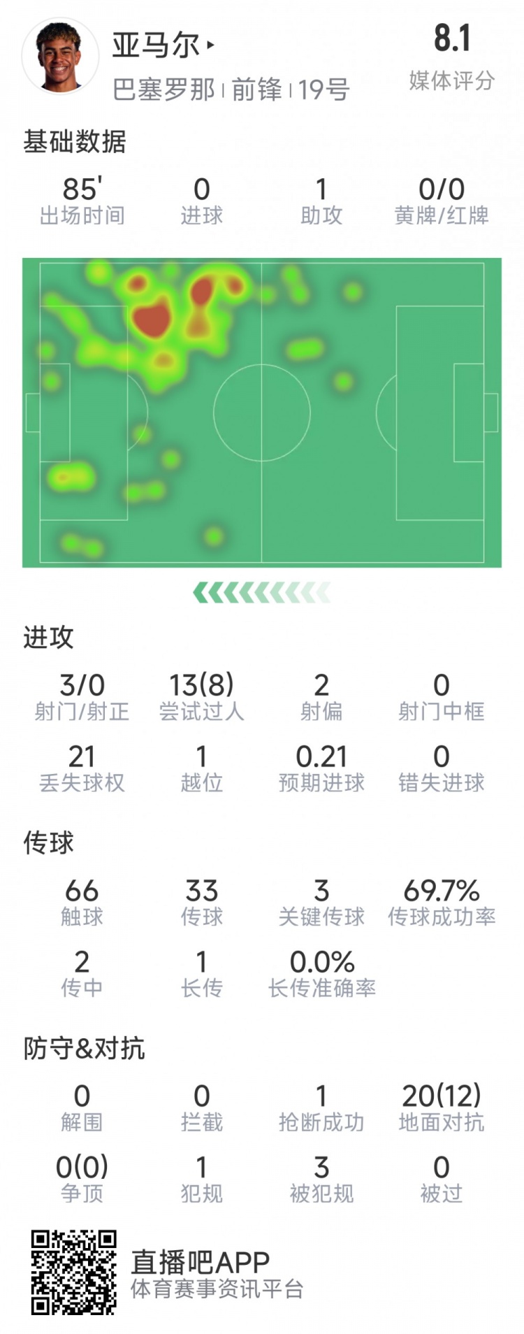 亞馬爾本場(chǎng)數(shù)據(jù)：1次助攻，3射0正，3次關(guān)鍵傳球，8次成功過(guò)人