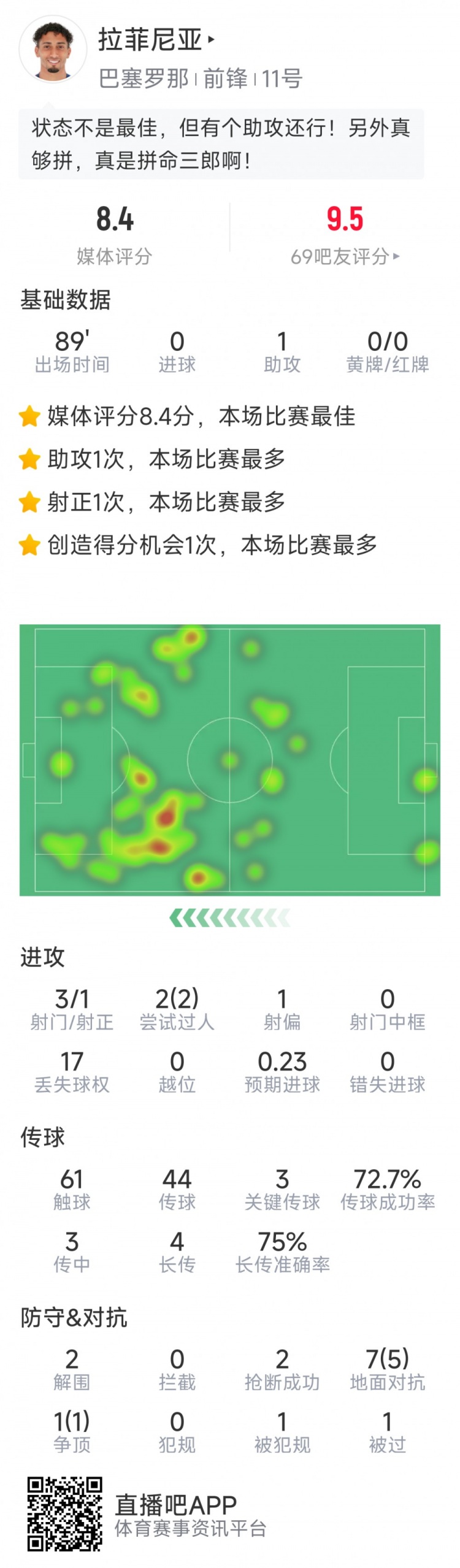  拉菲尼亞本場數(shù)據(jù)：1次助攻，3次關鍵傳球，2次搶斷，2次過人