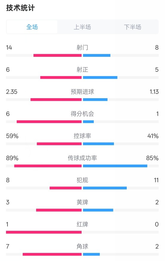  邁阿密國(guó)際2-2紐約城數(shù)據(jù)：射門14-8，射正6-5，控球率59%-41%