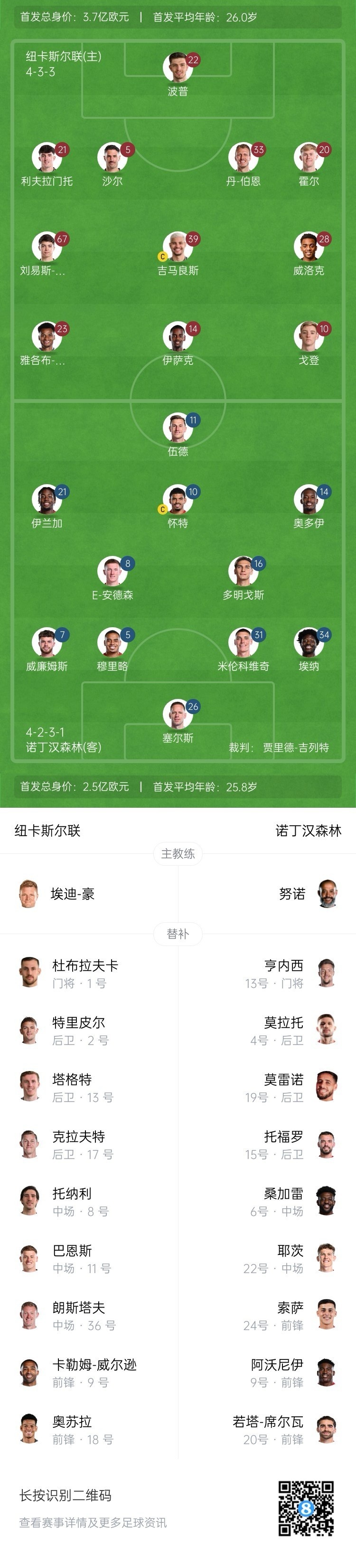  紐卡vs森林首發(fā)：伊薩克、吉馬良斯先發(fā)，奧多伊、伍德出戰(zhàn)