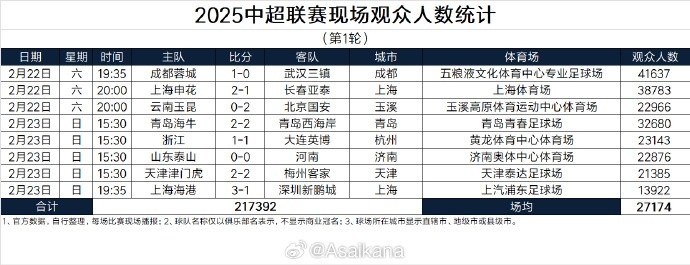  中超首輪觀眾人數(shù)：成都41637人居首，場均27174人