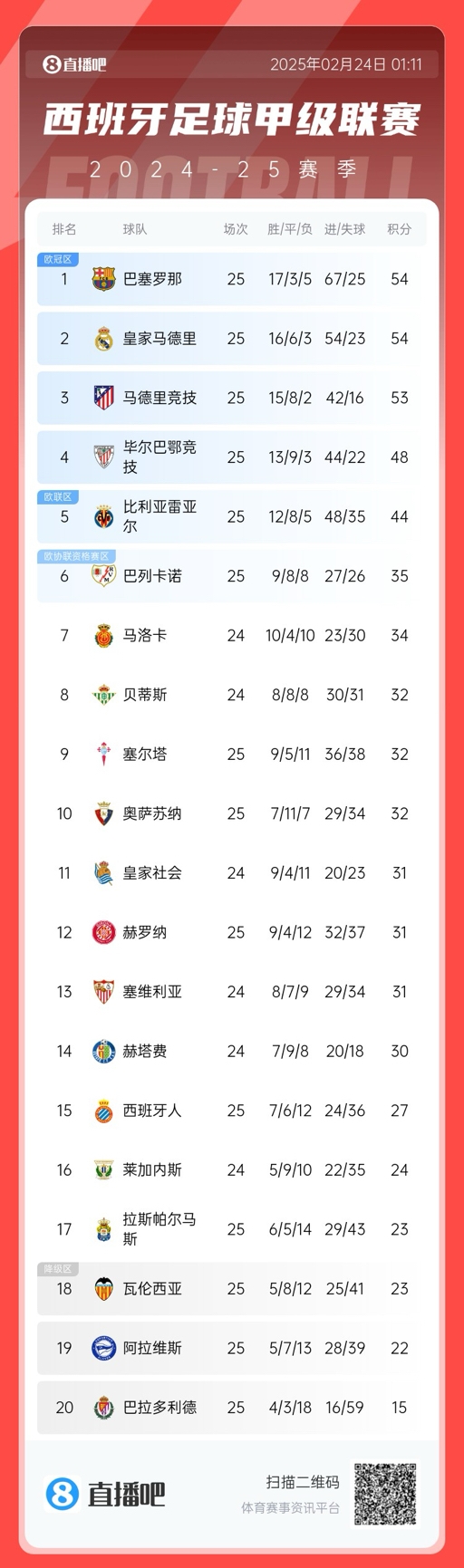  爭冠白熱化！西甲積分榜：巴薩、皇馬同分排1、2，馬競落后1分第3
