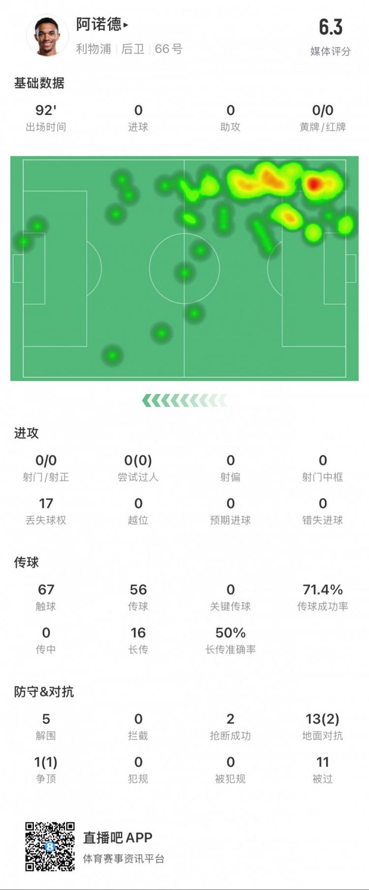  阿諾德本場數(shù)據(jù)：11次被過，14次對抗贏得3次，5次解圍