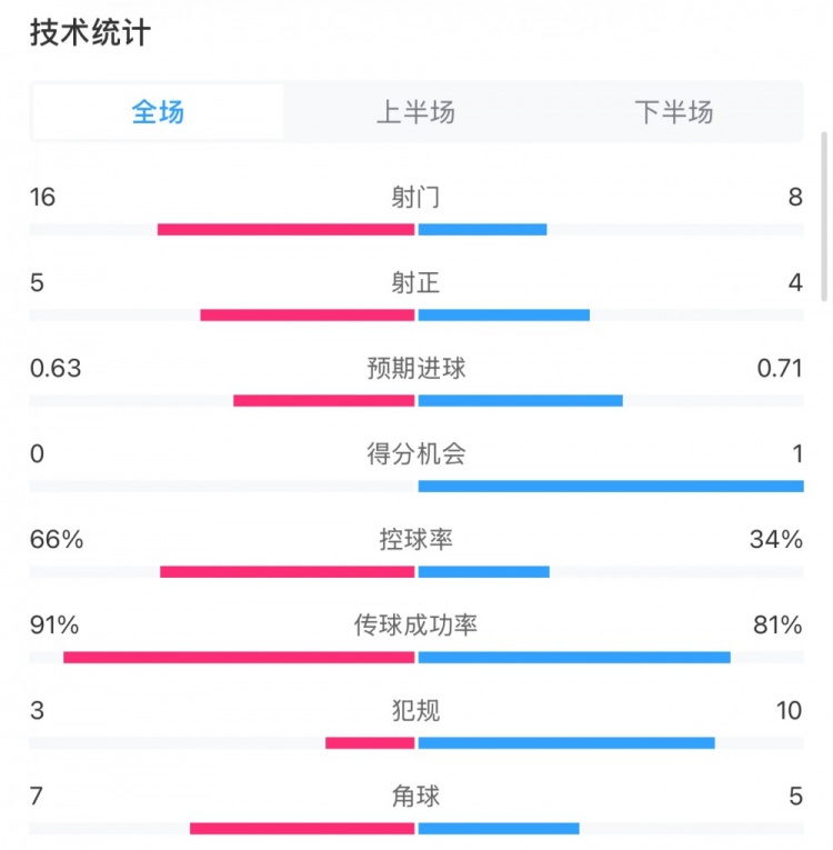  曼城0-2利物浦?jǐn)?shù)據(jù)：控球率66%-34%，射門16-8，射正5-4