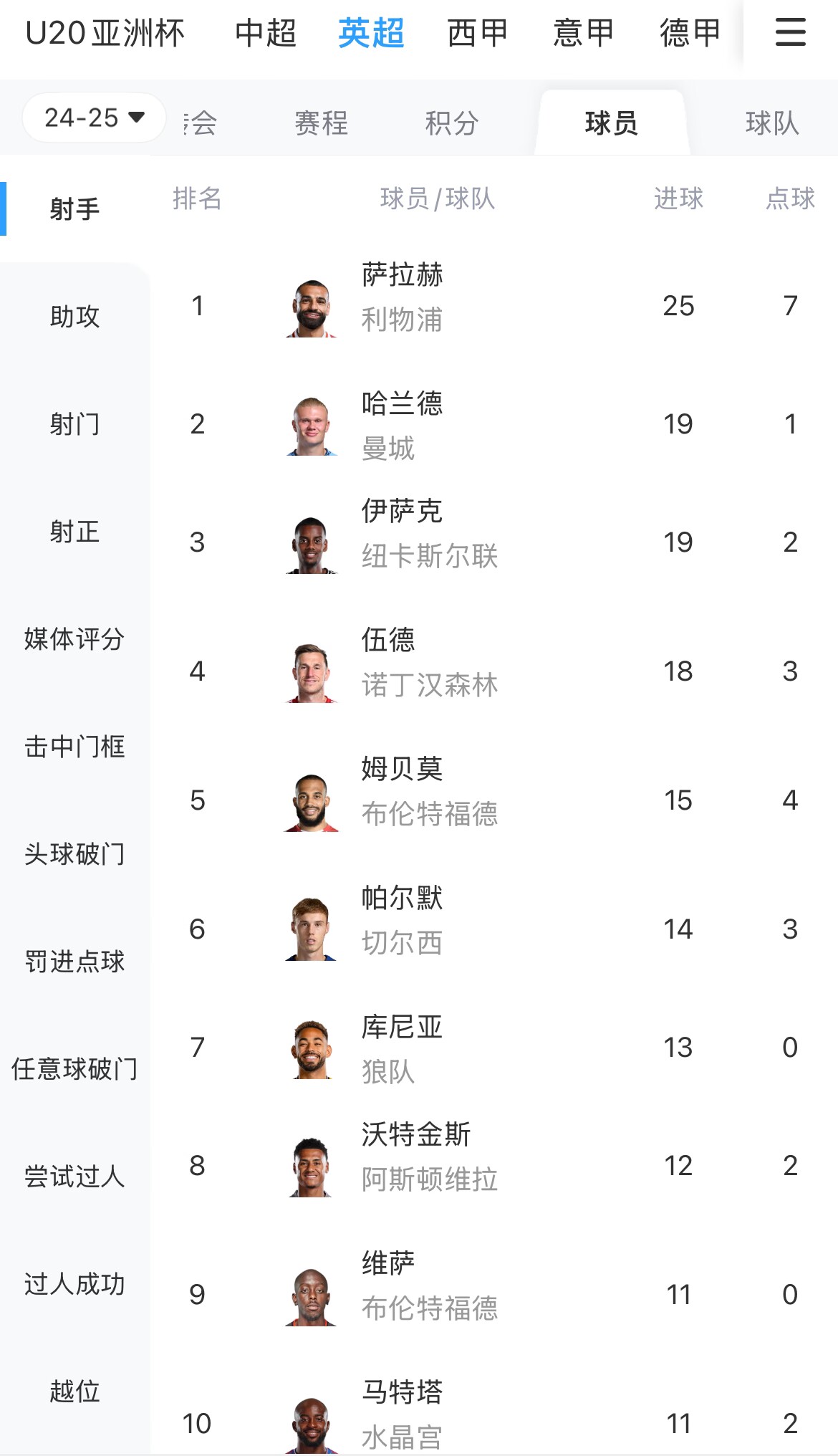 一度落后6球！英超射手榜：薩拉赫25球領(lǐng)跑，哈蘭德、伊薩克19球