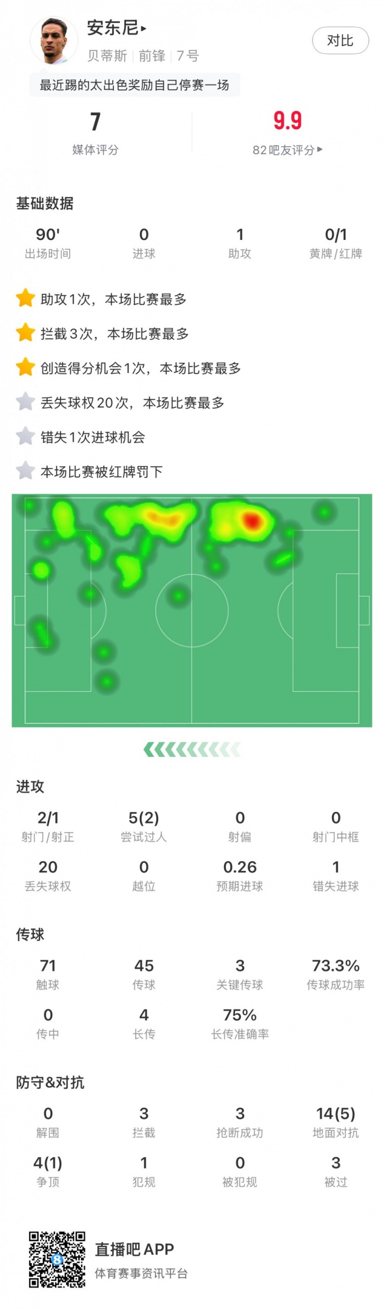  無緣戰(zhàn)皇馬，安東尼全場數(shù)據(jù)：1助攻3關(guān)鍵傳球1直紅，獲評7分