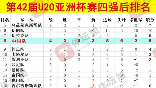  體壇：U20國(guó)青最終排名本屆U20亞洲杯第八，比上一屆下降一位