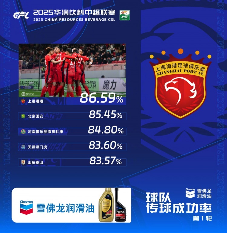  中超首輪傳球成功率排行榜：上海海港86.59%，高居第一