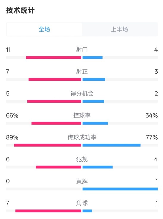  巴薩半場(chǎng)3-2馬競(jìng)數(shù)據(jù)：射門11-4，射正7-3，控球率66%-34%