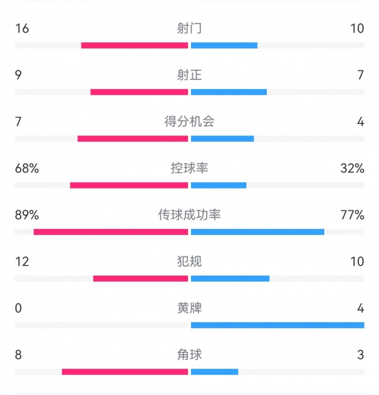  巴薩4-4馬競?cè)珗鰯?shù)據(jù)：射門16-10，射正9-7，得分機(jī)會7-4