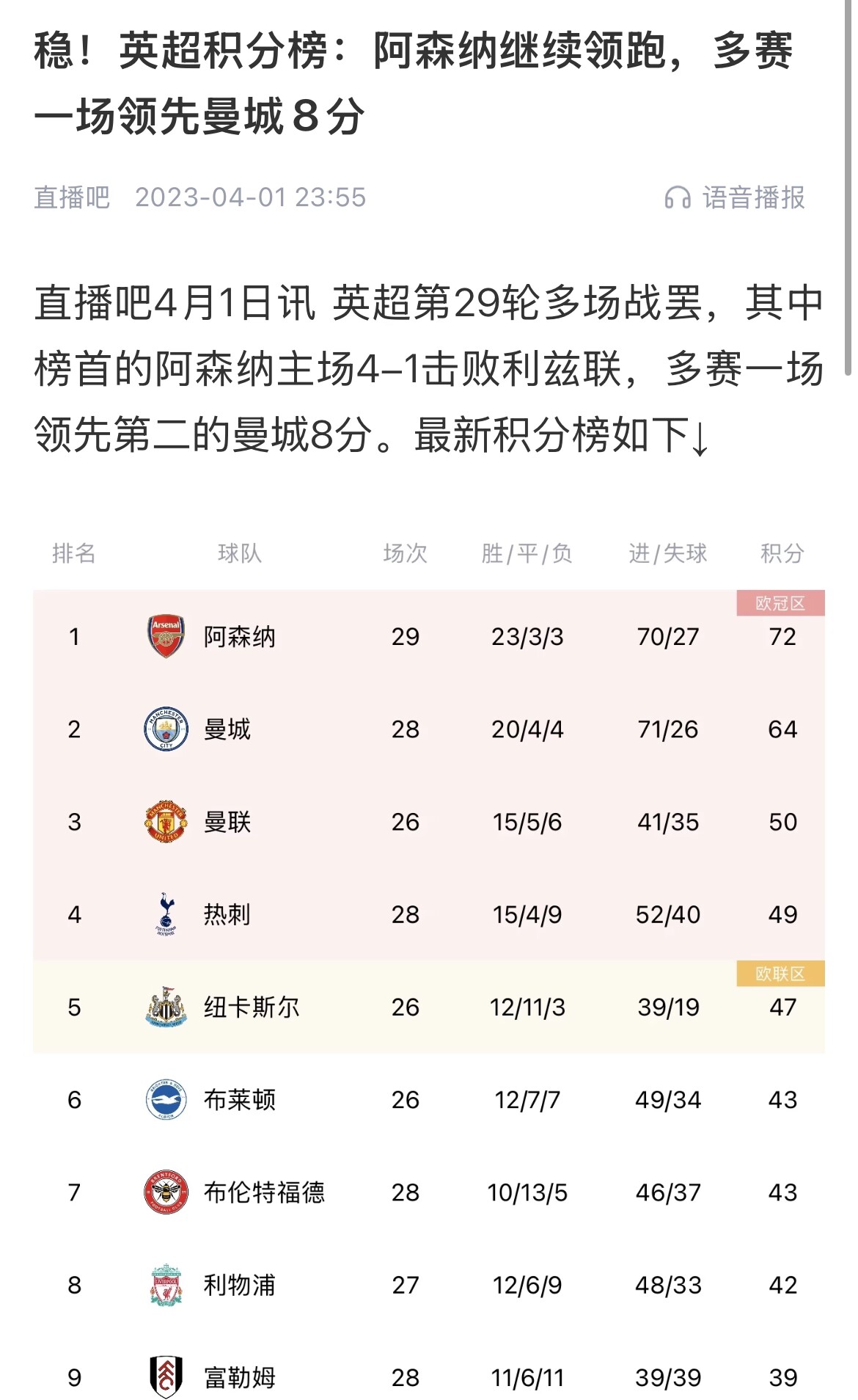  會有奇跡嗎？曼城上上賽季落后8分逆轉(zhuǎn)奪冠 槍手暫落后利物浦11分