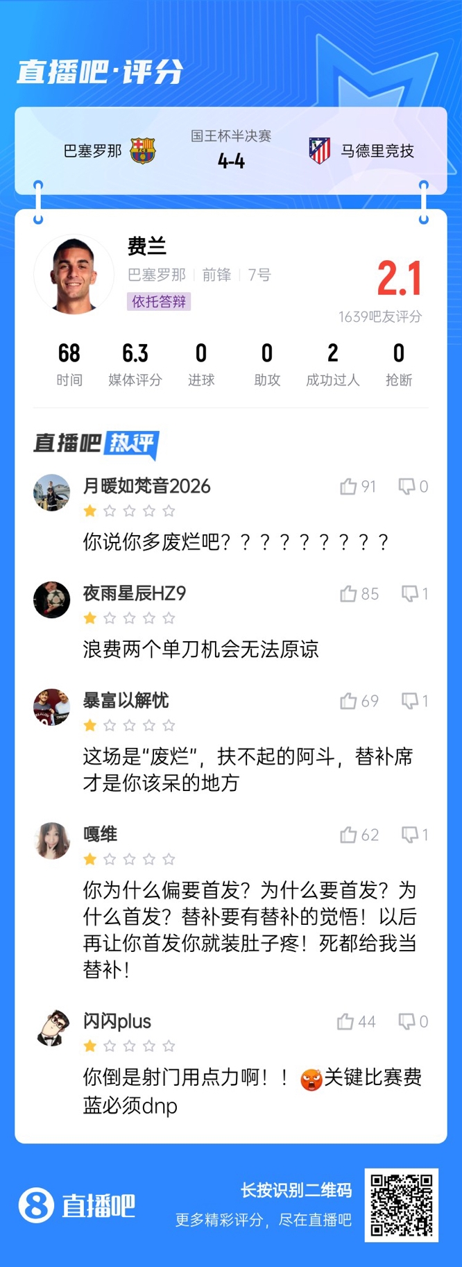  中鋒互換得慘案！費蘭首發(fā)2次錯失機會僅2.1分，對面小蜘蛛1球1助