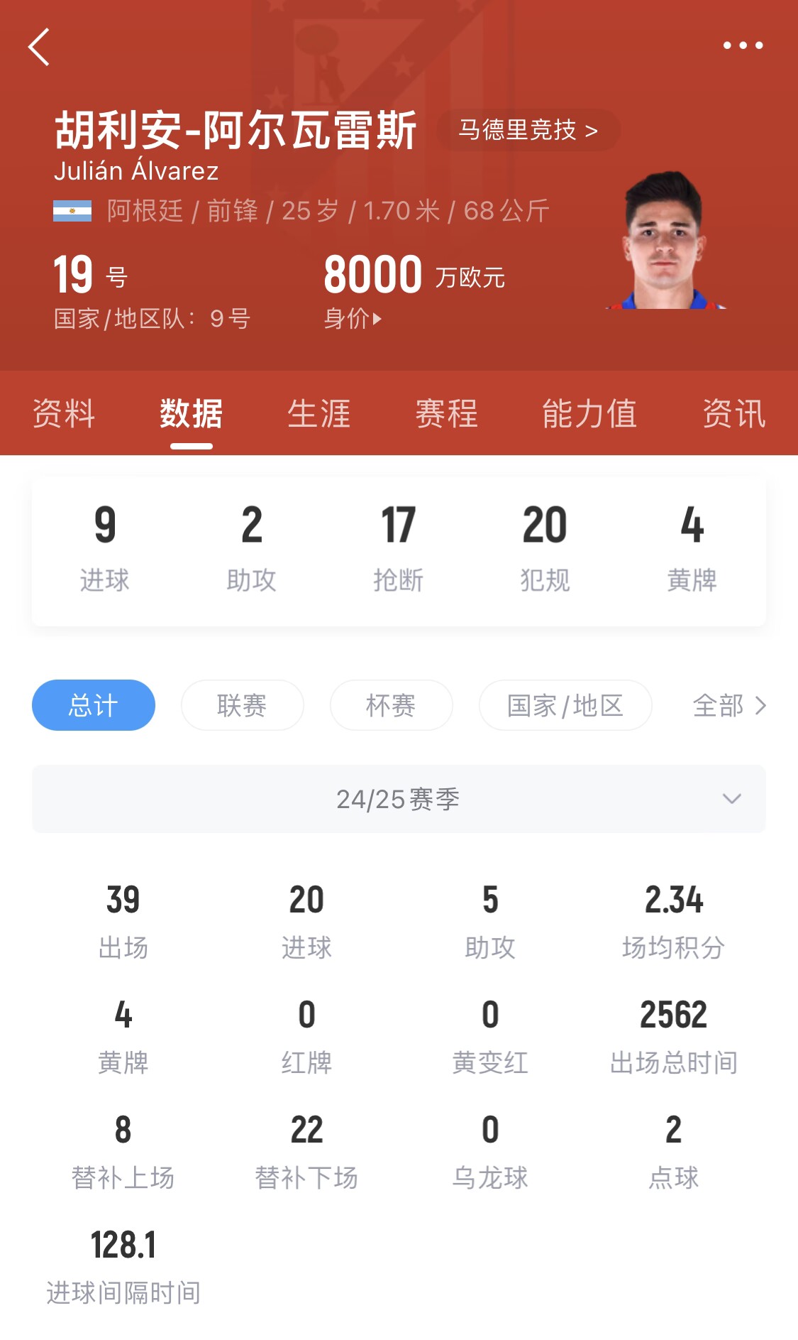  小蜘蛛本賽季已進(jìn)20球，遠(yuǎn)超哈蘭德之外的曼城中前場球員