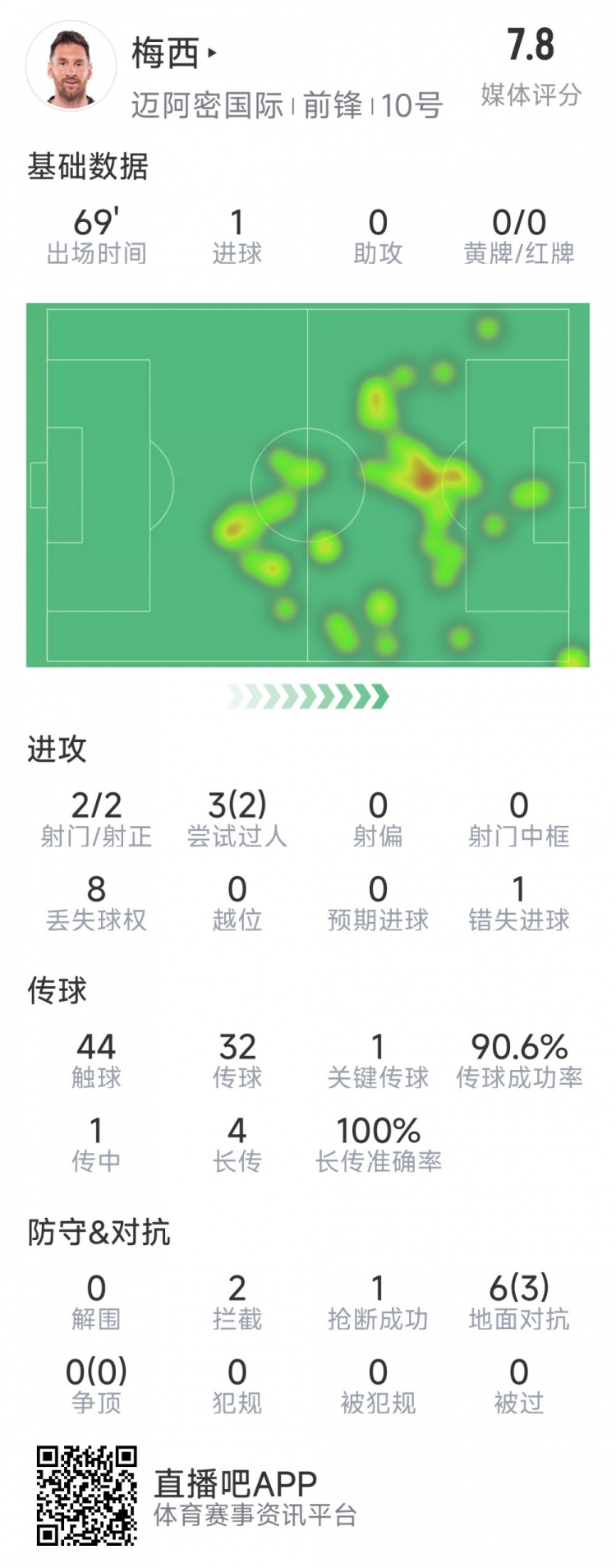  梅西本場數(shù)據(jù)：1粒進球，2次射正，1關(guān)鍵傳球，2次成功過人