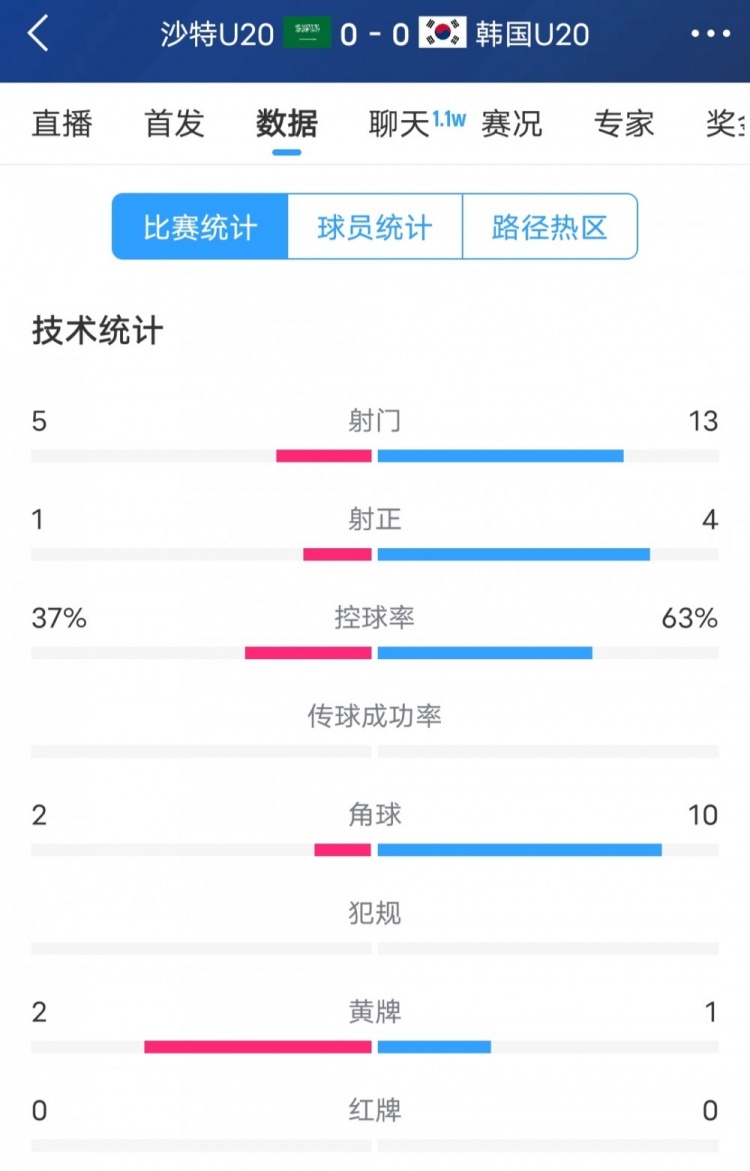  韓國vs沙特全場數(shù)據(jù)：韓國U20隊(duì)13次射門4次射正，占據(jù)明顯優(yōu)勢