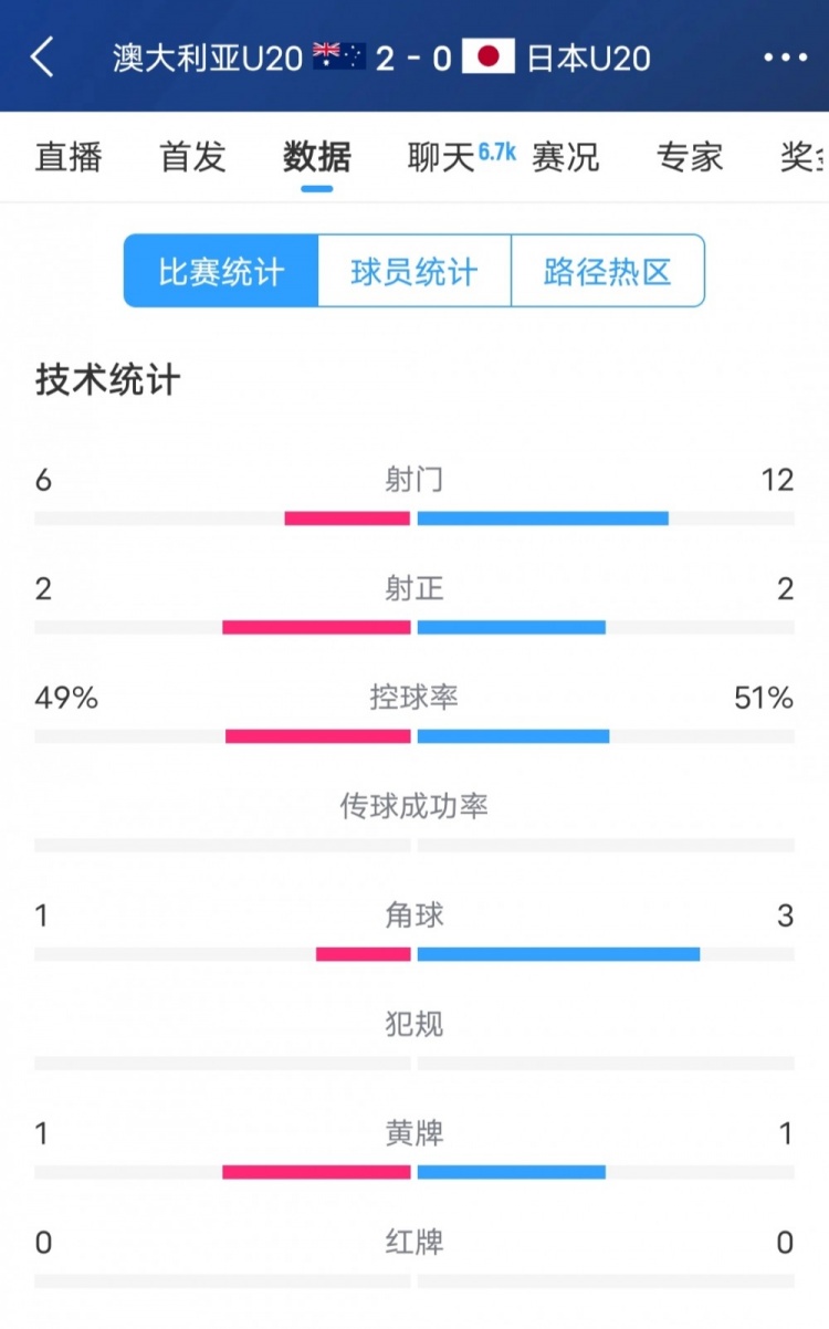  澳洲vs日本全場數(shù)據(jù)：日本隊射門次數(shù)兩倍于澳洲，但僅2次射正