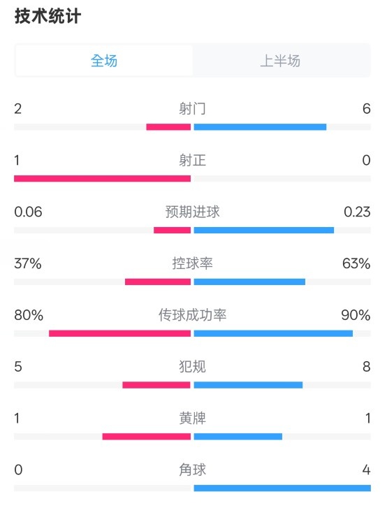  森林半場0-0阿森納數(shù)據(jù)：射門2-6，射正1-0，控球率37%-63%