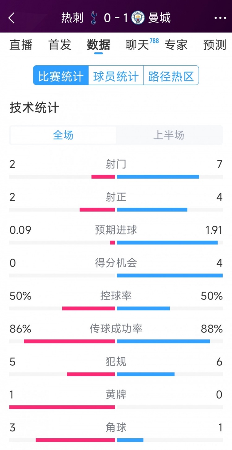  曼城vs熱刺半場(chǎng)數(shù)據(jù)：射門(mén)7-2，射正4-2，得分機(jī)會(huì)4-0