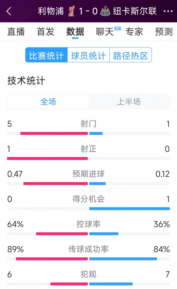  利物浦vs紐卡半場數(shù)據(jù)：射門5-1，射正1-0，得分機會0-1