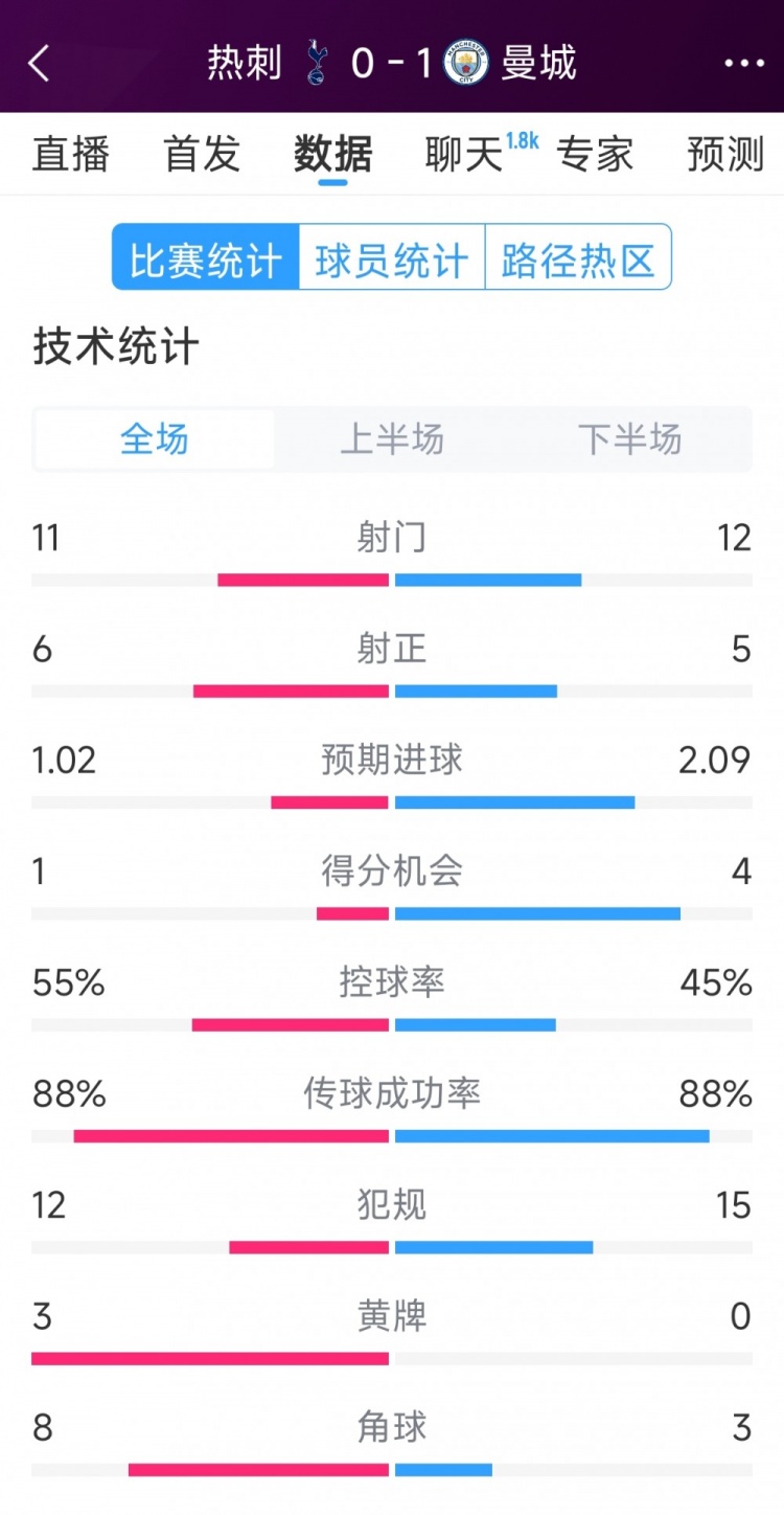  曼城1-0熱刺全場數(shù)據(jù)：射門12-11，射正5-6，得分機(jī)會4-2