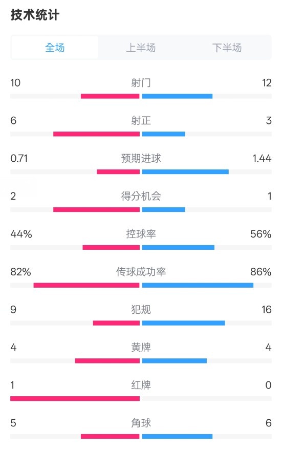  曼聯(lián)3-2伊鎮(zhèn)數(shù)據(jù)：射門10-12，射正6-3，控球率44%-56%，紅牌1-0