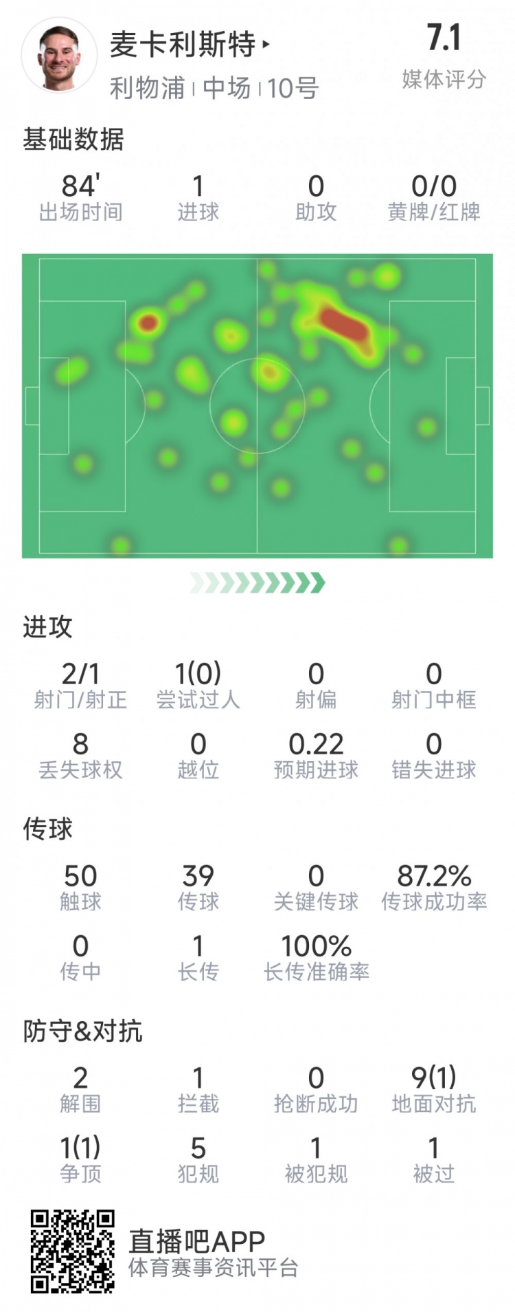  麥卡利斯特本場數(shù)據(jù)：1粒進球，2射1正，2次解圍