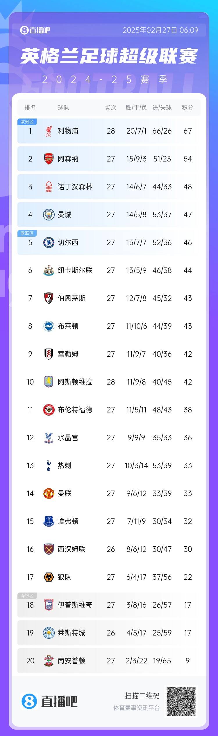  英超積分榜：利物浦先賽13分領(lǐng)跑 阿森納第2、森林第3、曼城第4