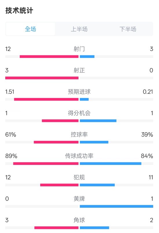  利物浦2-0紐卡全場數(shù)據(jù)：射門12-3，射正3-0，控球率61%-39%
