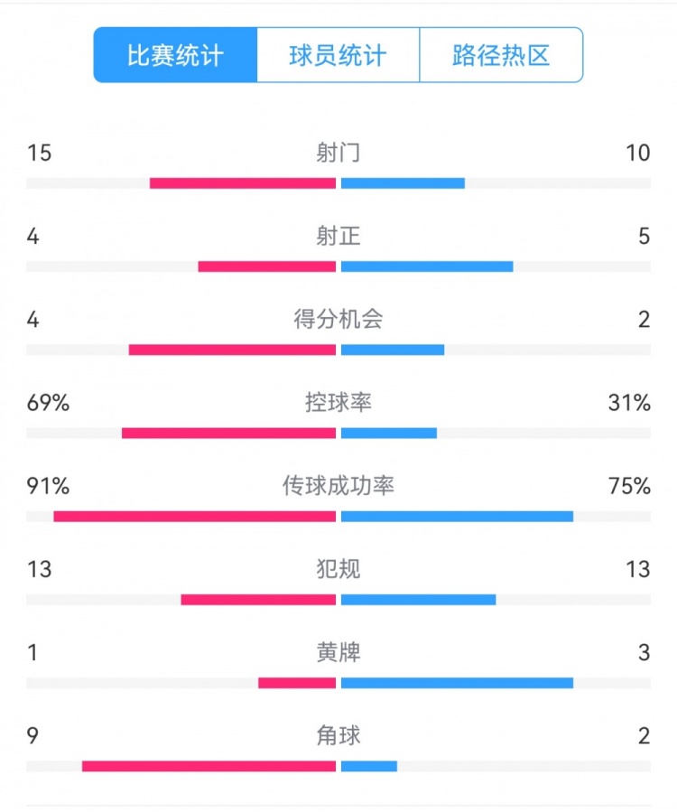  點(diǎn)球告負(fù)！尤文恩波利數(shù)據(jù)：射門15-10，射正4-5，得分機(jī)會4-2