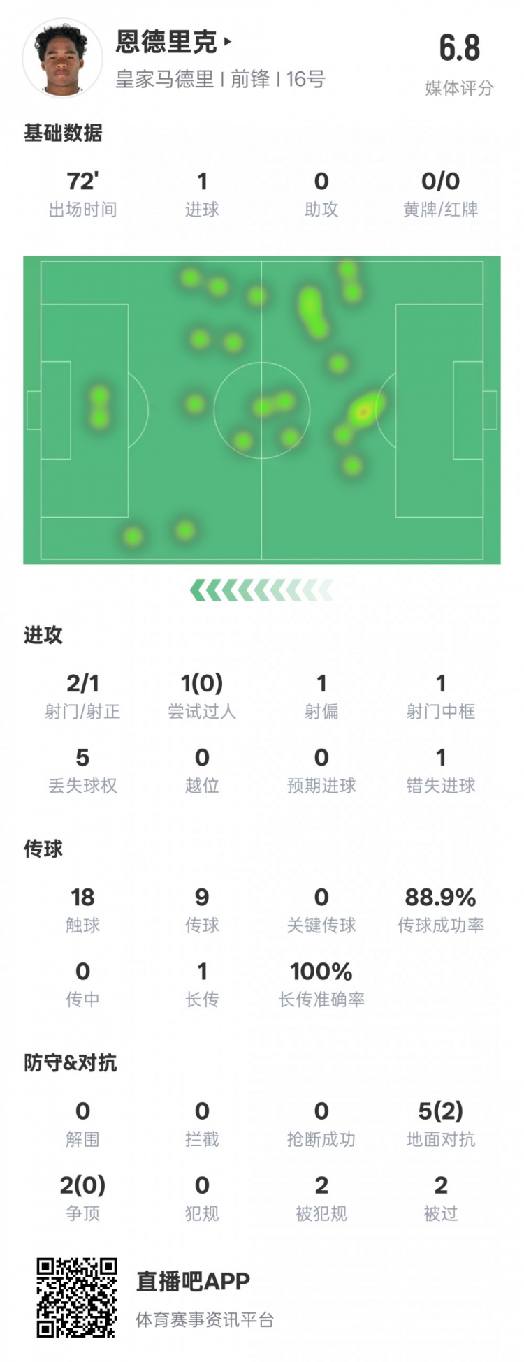  恩德里克本場數(shù)據(jù)：1進(jìn)球1中框1錯失進(jìn)球機(jī)會，評分6.8