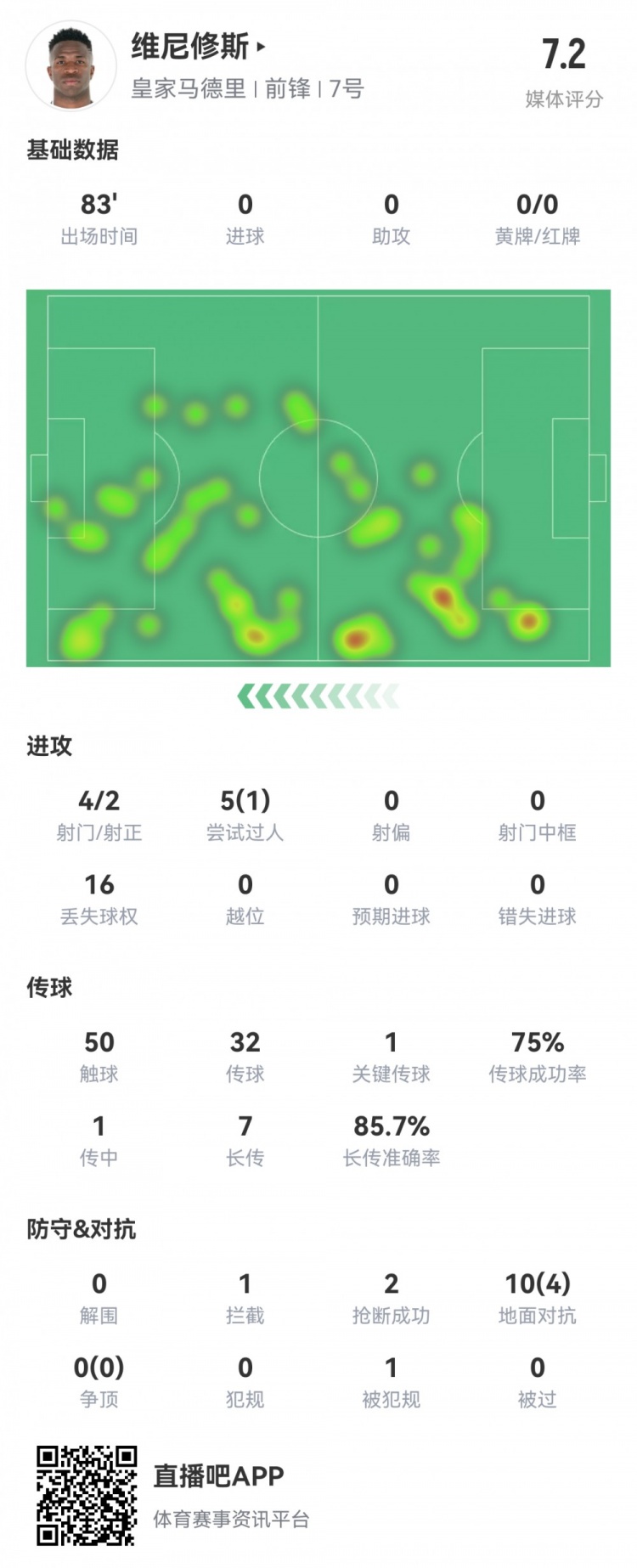  維尼修斯數(shù)據(jù)：4射2正1過人，1次關(guān)鍵傳球，6次成功長(zhǎng)傳，評(píng)分7.2