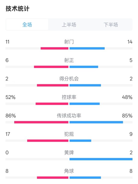  皇社0-1皇馬數(shù)據(jù)：射門11-14，射正6-5，控球率52%-48%，犯規(guī)17-9