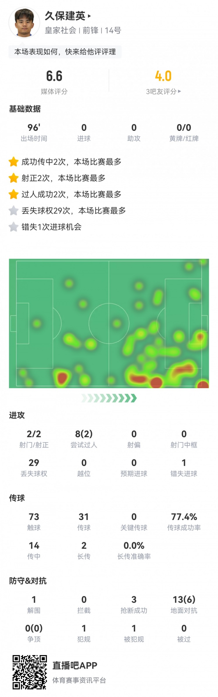  久保建英數(shù)據(jù)：2射2正，1次錯失進(jìn)球，29次丟失球權(quán)，評分僅6.6