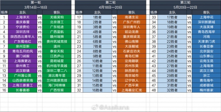 2025足協(xié)杯第一輪、第二輪、第三輪對(duì)陣抽簽結(jié)果 ???