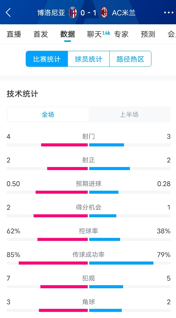  米蘭vs博洛尼亞半場數(shù)據(jù)：米蘭多項數(shù)據(jù)落后，射門3-4，射正2-2