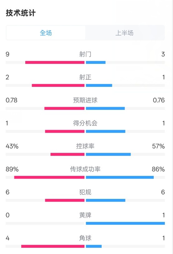  貝蒂斯半場1-1皇馬數(shù)據(jù)：射門9-3。射正2-1，控球率43%-57%