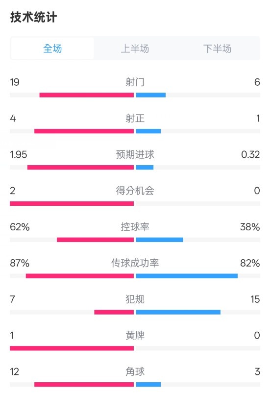  那不勒斯1-1國米數(shù)據(jù)：射門19-6，射正4-1，控球率62%-38%