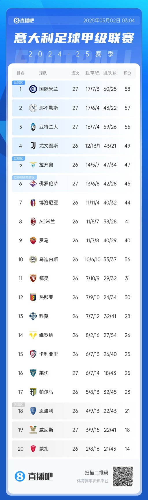  意甲積分榜：天王山戰(zhàn)平，國米仍1分領(lǐng)先那不勒斯，亞特蘭大第三